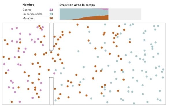 Evolution des cas dans le temps