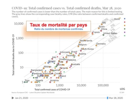 Taux de mortalité par pays
