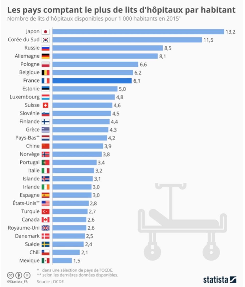 Nombre de lits d'hôpitaux par habitant