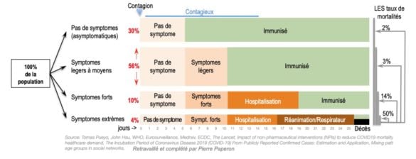 Les probabilités entre symptômes et asymptomatiques