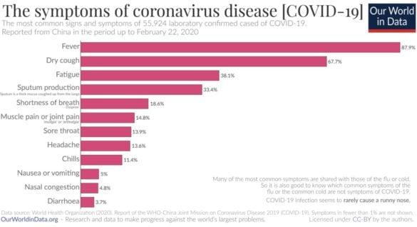 Les % de symptômes