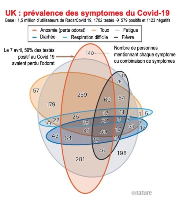 UK : prévalence des symptomes du Covid19