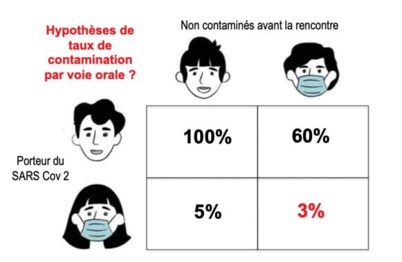Hypothèses de taux de contamination par voie orale ?