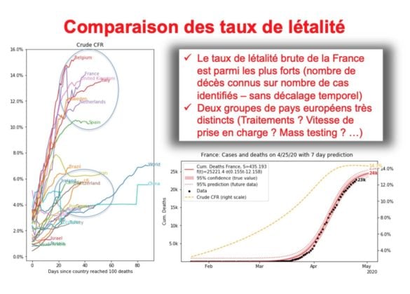Comparaison des taux de létalité brute