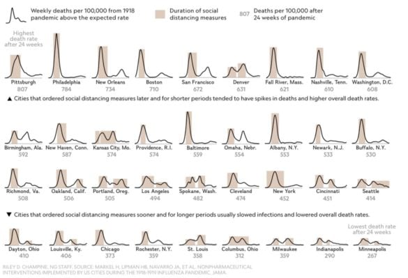 Analyse comparée des villes aux US avec durées confinement et deuxièmes vagues