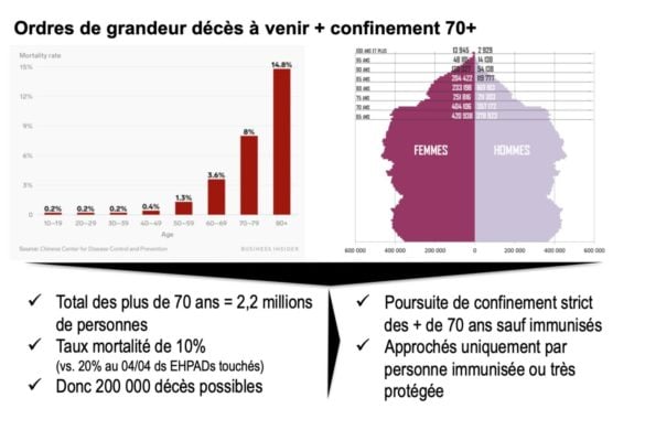 Tx de décès par tranches d'âge + confinement 70+