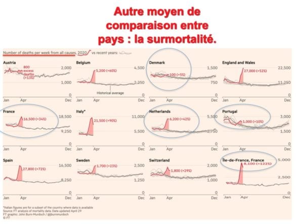 Surmortalité pour comparer les pays