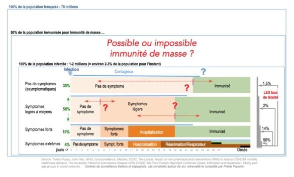 "pourquoi l'immunité de masse n'est pas possible en regard du coût humain  ?"