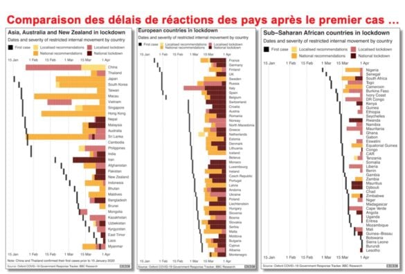 Comparaison temps de réaction pays après 1er cas