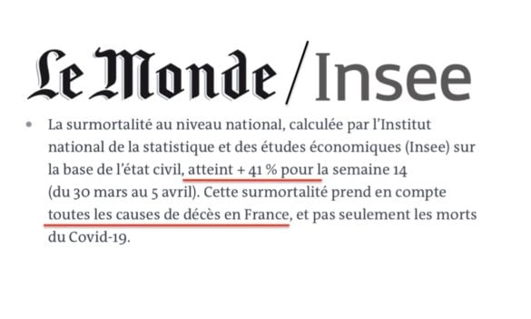 surmortalité de 41% --> tendance + 240 000 morts/an