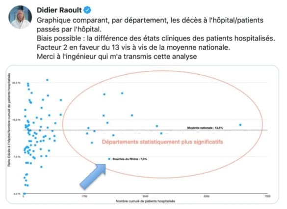 Un classement intéressant des taux de mortalité par département proposé par le Pr Raoult