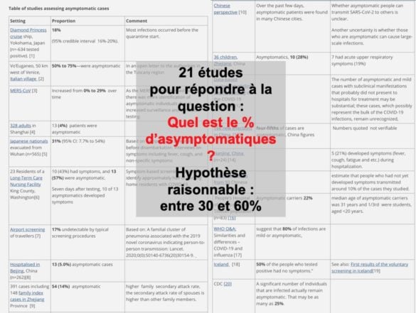 Quel pourcentage d'asymptotiques ?