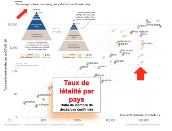 Taux de létalité par pays
