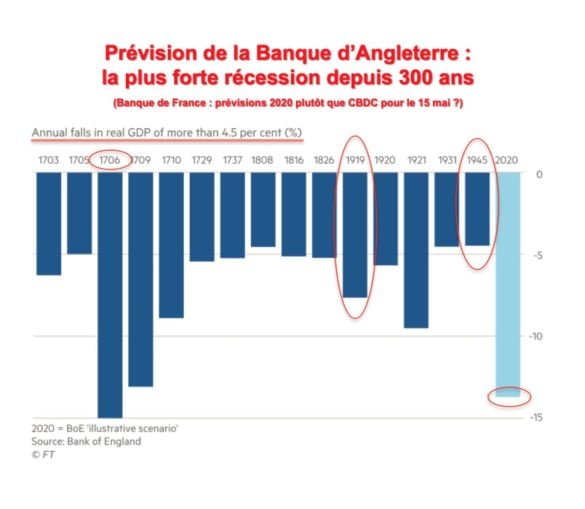 Prévision de la Banque d'Angleterre : la plus forte récession depuis 300 ans