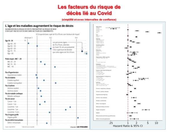 Le poids individuel de chaque facteur de risque de décès du Covid 