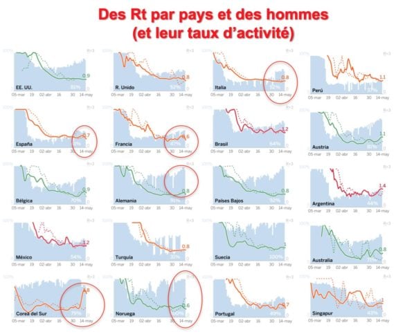 Comparaison des Rt de chaque pays