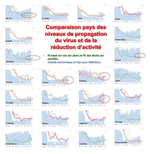 Comparaison pays des niveaux de propagation du virus et de la réduction d'activité