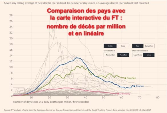 Nombre de décès par million et en linéaire
