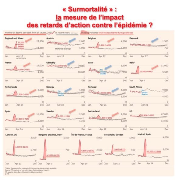 Surmortalité : la mesure de l'impact des retards d'action contre l'épidémie