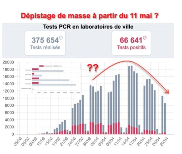 Courbe des tests PCR