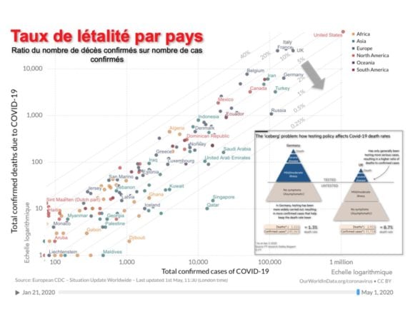 Comparaison des létalité par pays