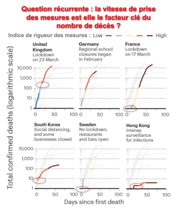 Comparaison des vitesses de décision et dureté des mesures prises par les pays